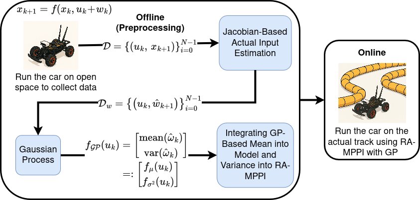 Method framework: offline data collection, Gaussian Process, and online control on the F1TENTH car
