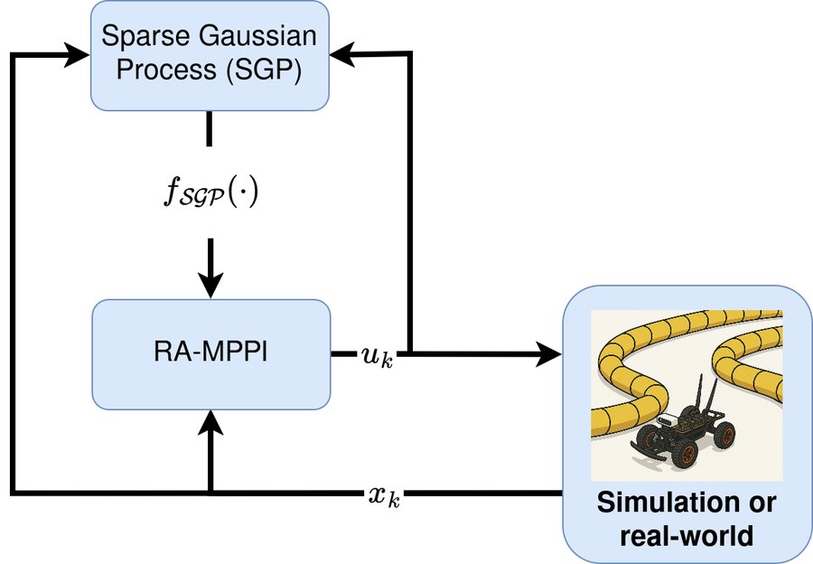 Control scheme: a Sparse Gaussian Process feeding a risk-aware MPPI controller in the loop