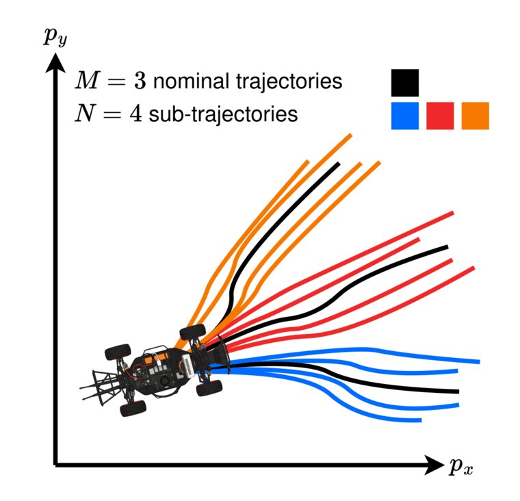 Online trajectory sampling around the vehicle